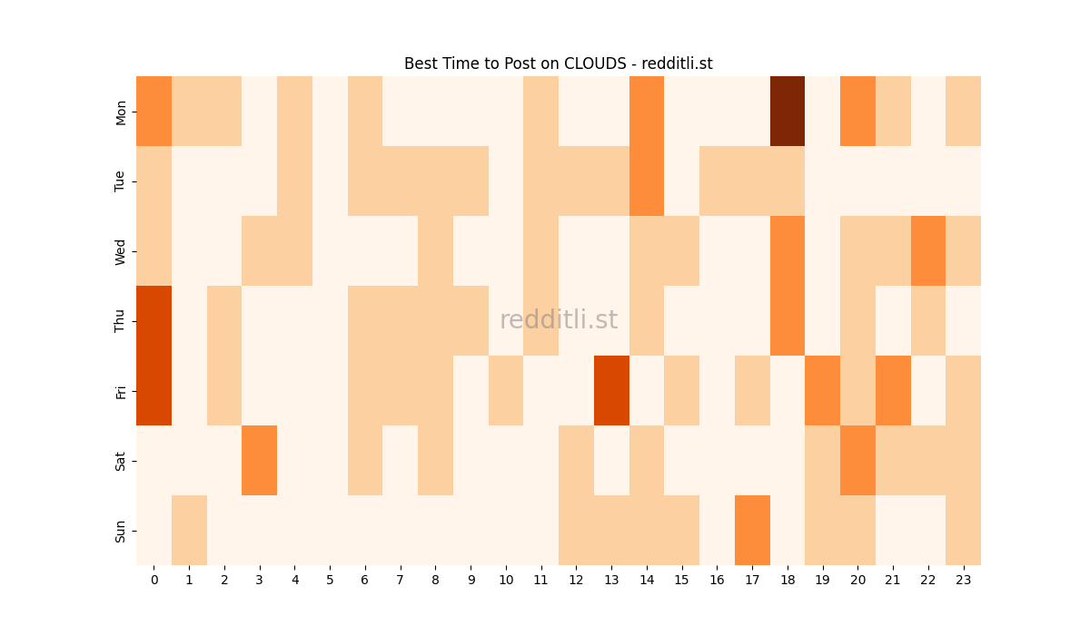 Best posting times heatmap for r/CLOUDS