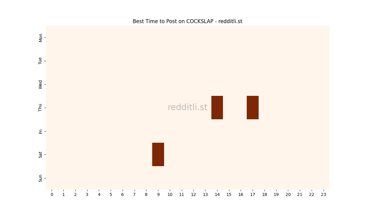 Best posting times heatmap for r/COCKSLAP