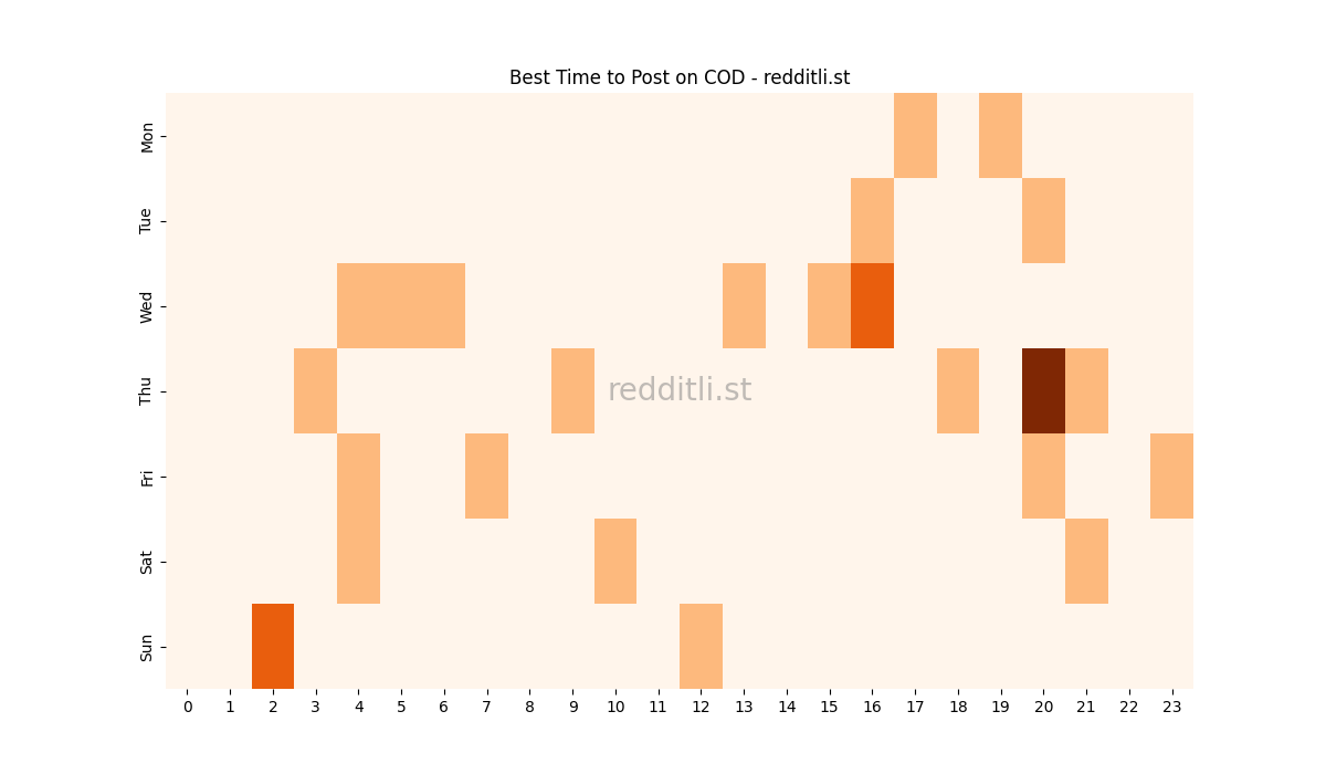 Best posting times heatmap for r/COD