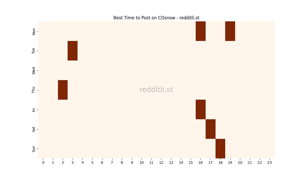 Best posting times heatmap for r/COsnow
