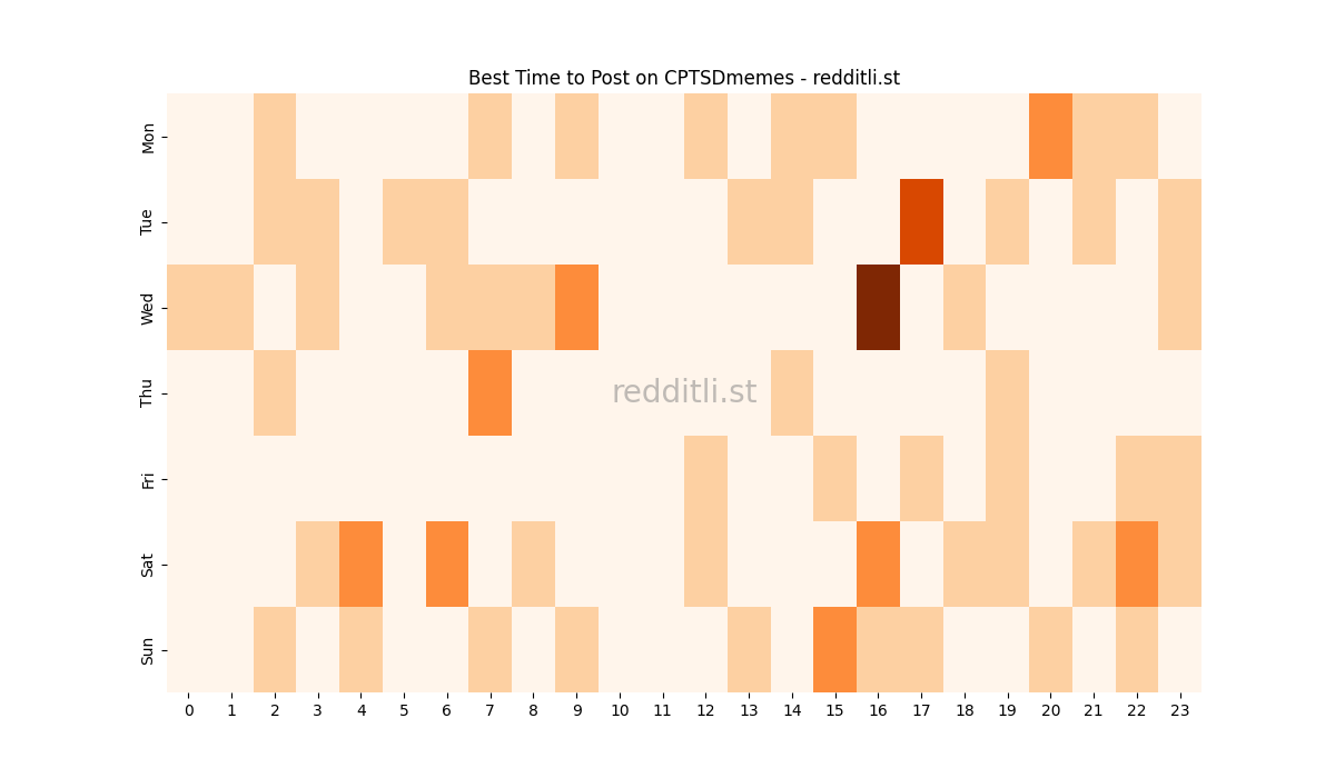 Best posting times heatmap for r/CPTSDmemes