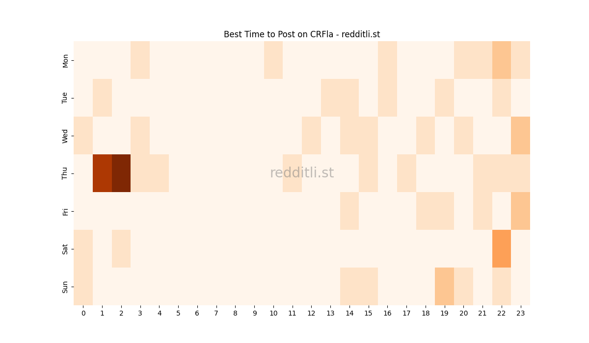 Best posting times heatmap for r/CRFla