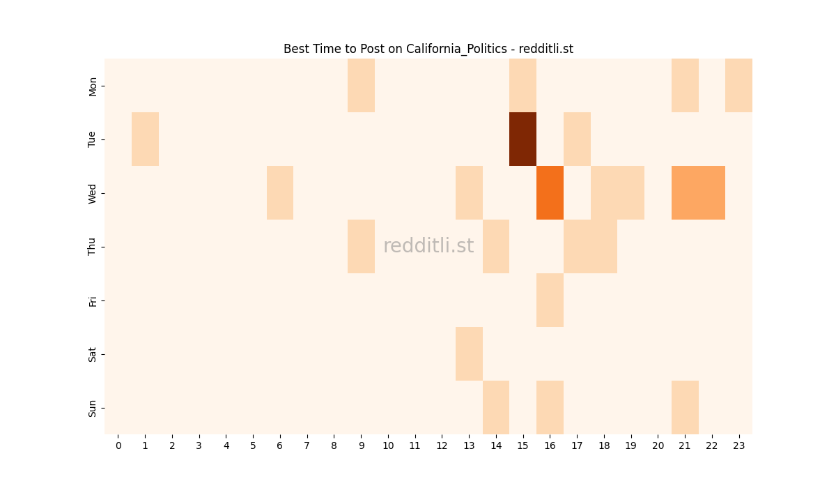 Best posting times heatmap for r/California_Politics
