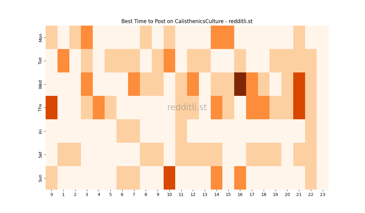 Best posting times heatmap for r/CalisthenicsCulture