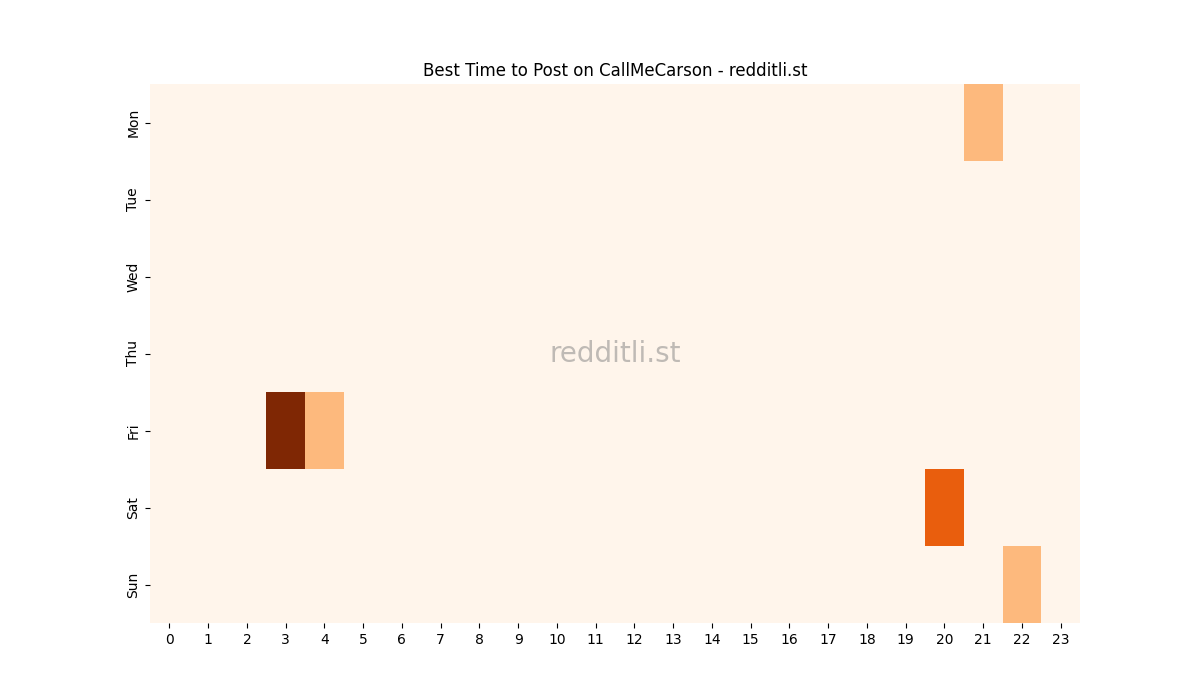 Best posting times heatmap for r/CallMeCarson