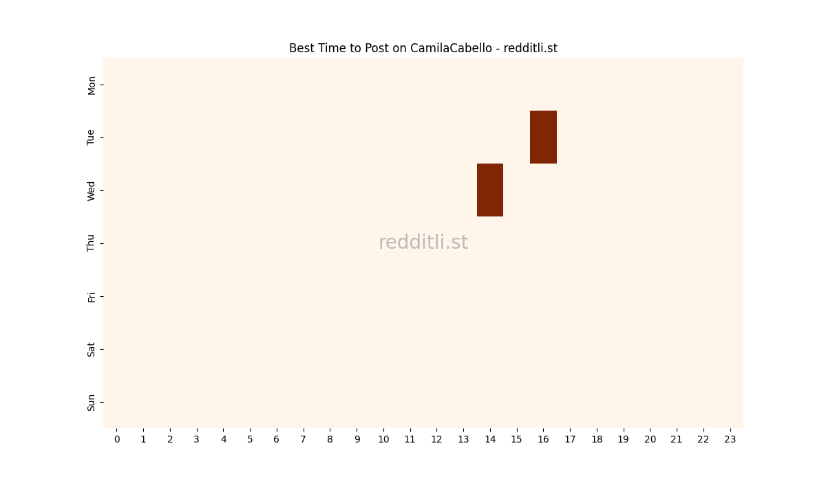 Best posting times heatmap for r/CamilaCabello