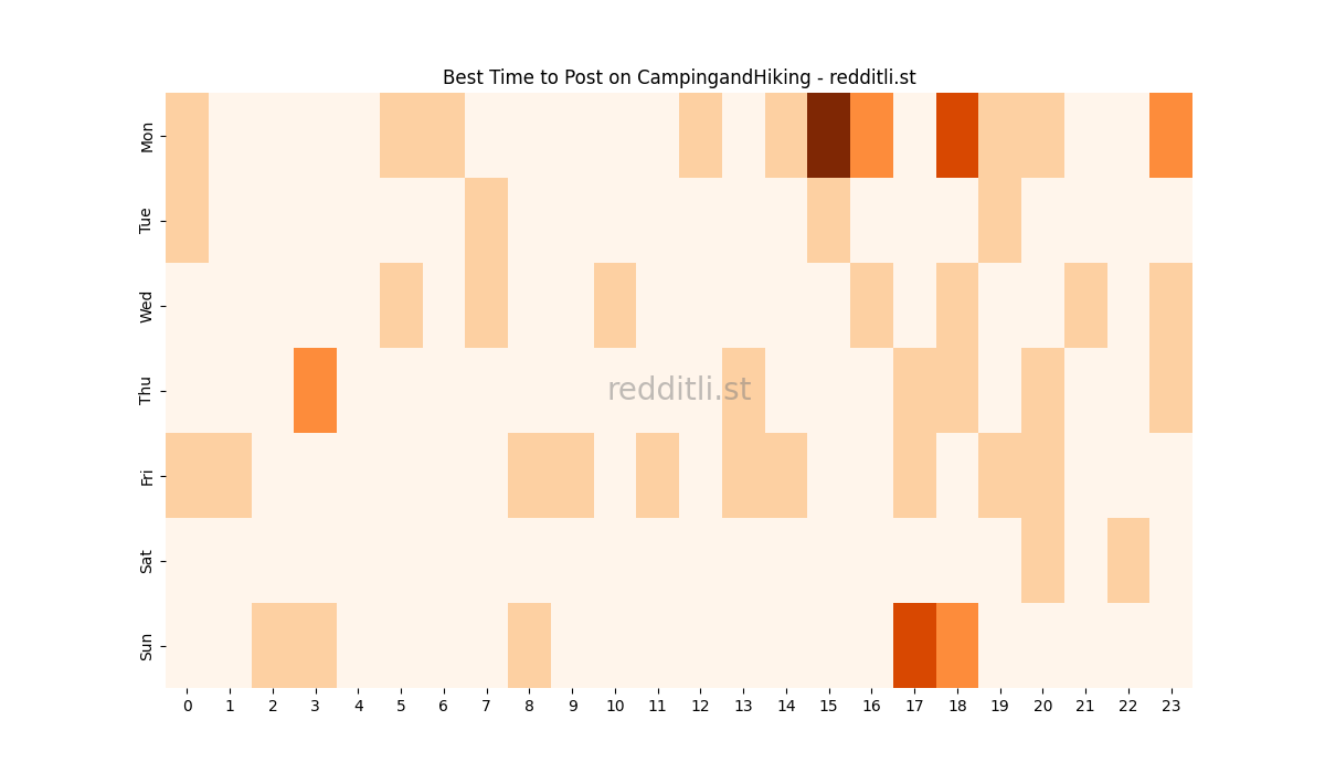 Best posting times heatmap for r/CampingandHiking