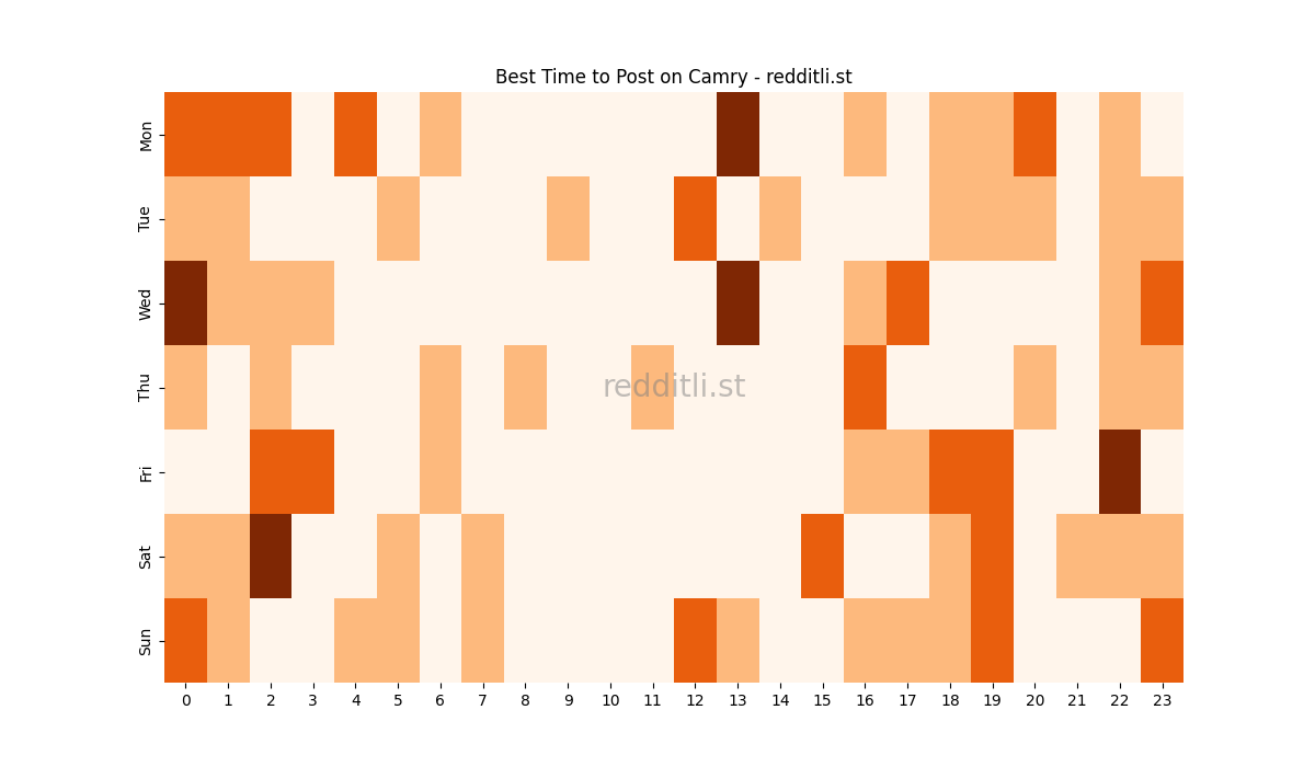 Best posting times heatmap for r/Camry