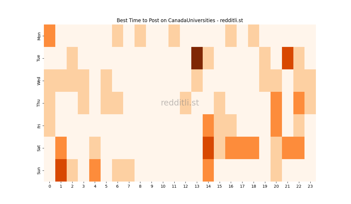 Best posting times heatmap for r/CanadaUniversities
