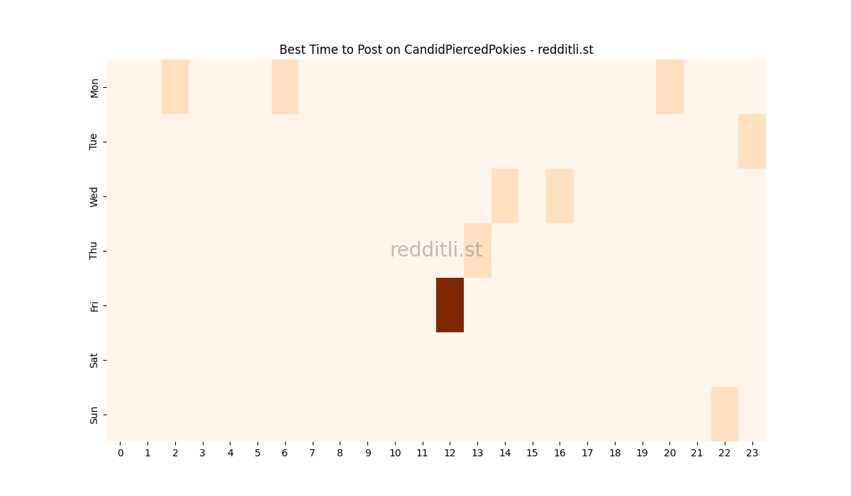 Best posting times heatmap for r/CandidPiercedPokies