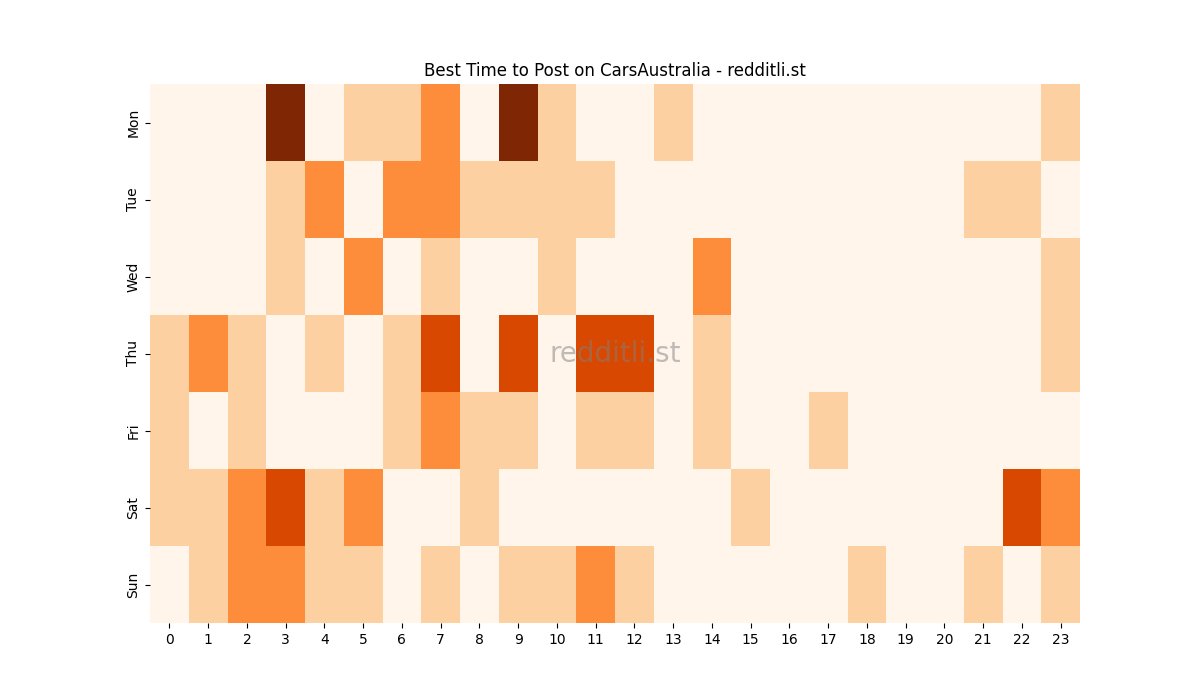 Best posting times heatmap for r/CarsAustralia