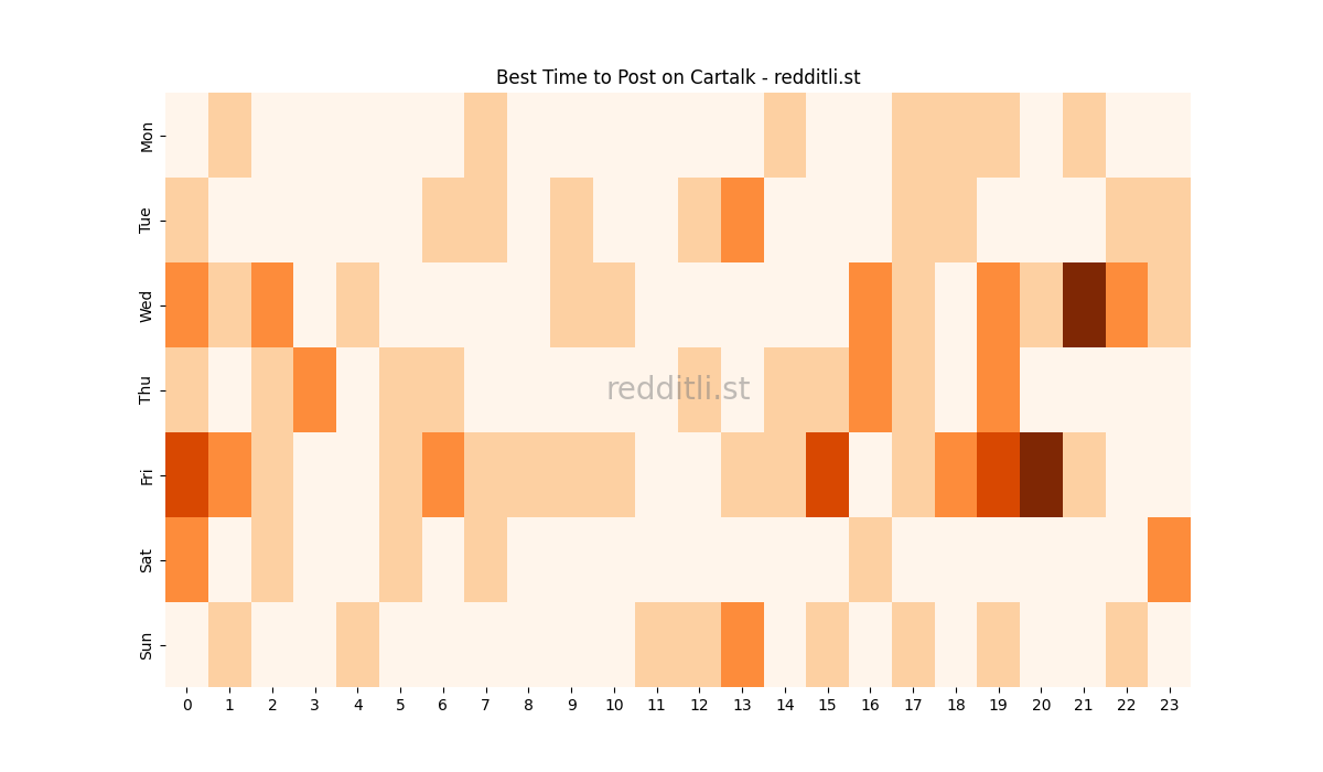Best posting times heatmap for r/Cartalk