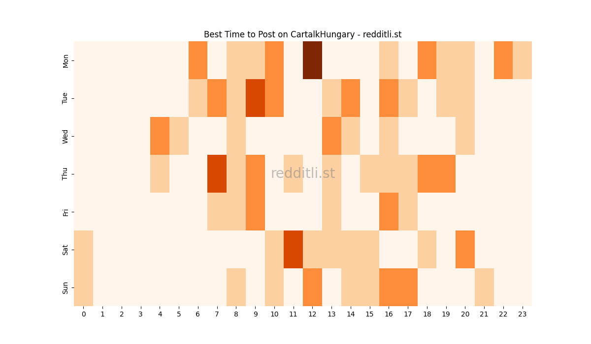 Best posting times heatmap for r/CartalkHungary