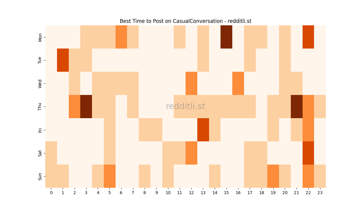 Best posting times heatmap for r/CasualConversation