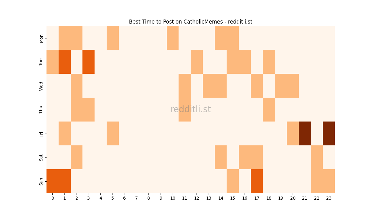 Best posting times heatmap for r/CatholicMemes