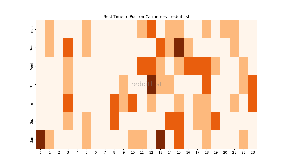 Best posting times heatmap for r/Catmemes