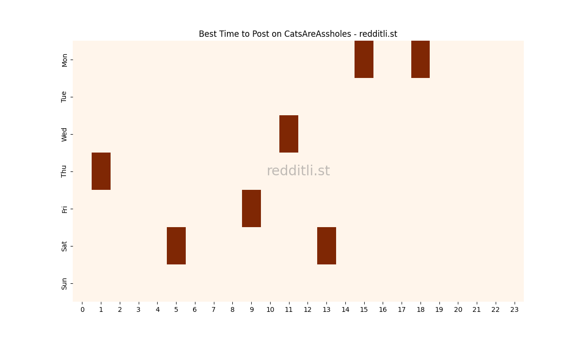 Best posting times heatmap for r/CatsAreAssholes