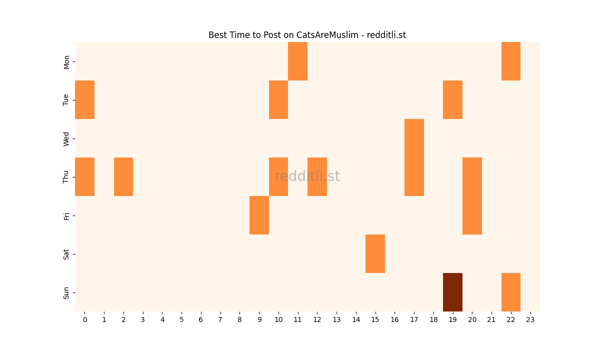 Best posting times heatmap for r/CatsAreMuslim