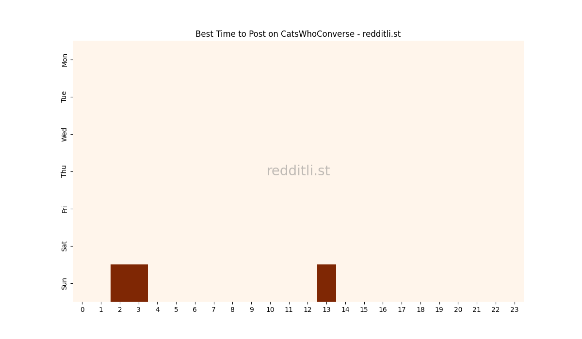 Best posting times heatmap for r/CatsWhoConverse