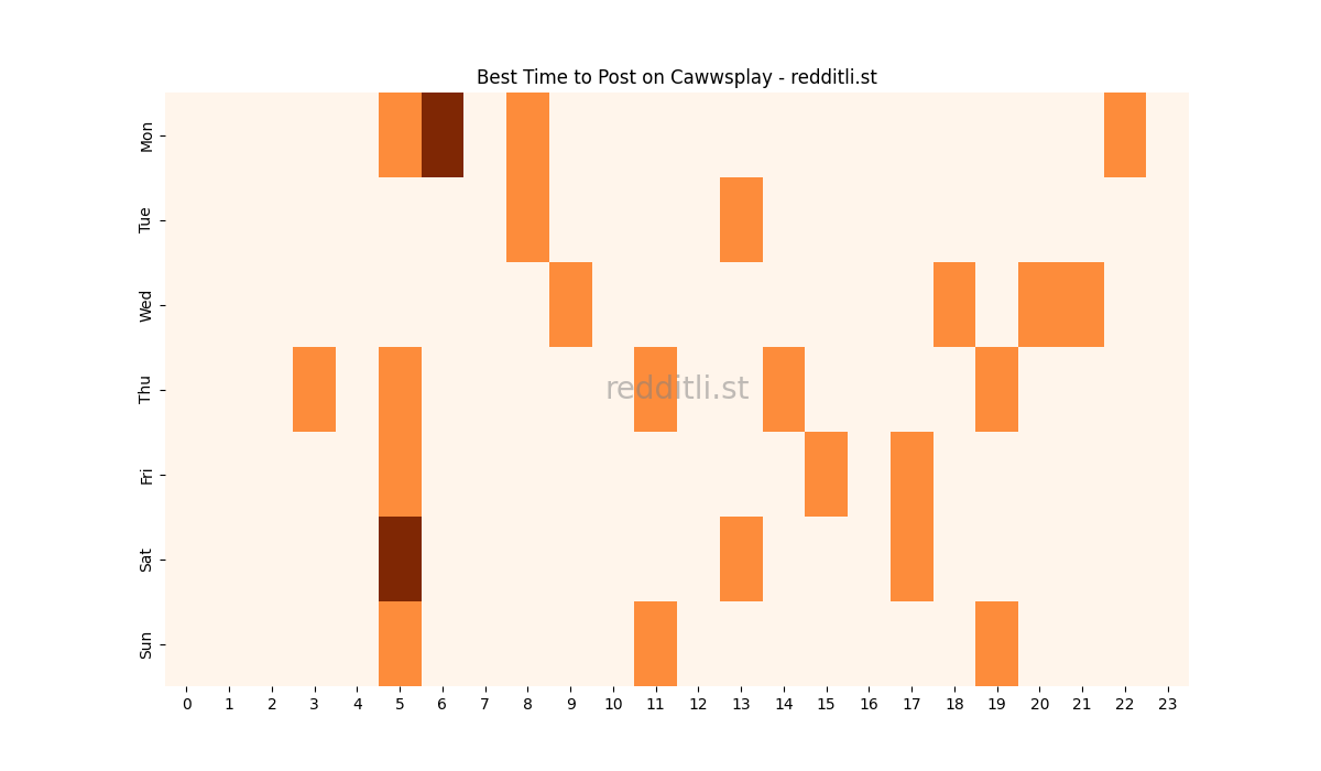 Best posting times heatmap for r/Cawwsplay