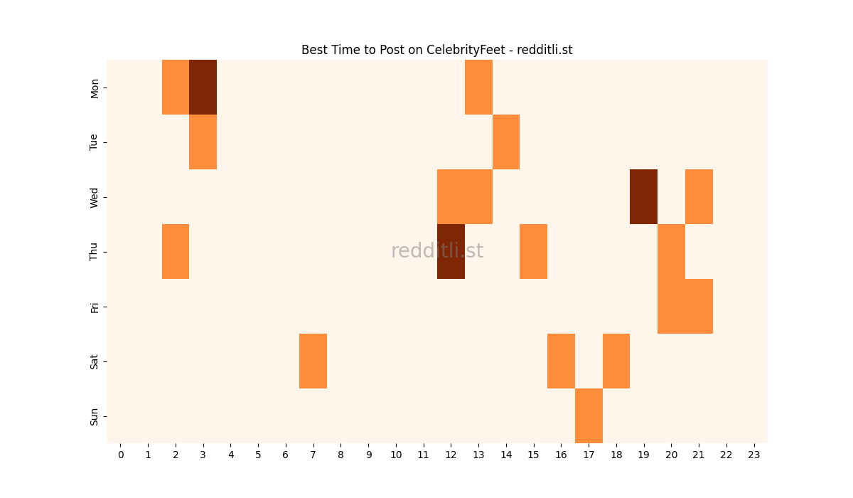 Best posting times heatmap for r/CelebrityFeet