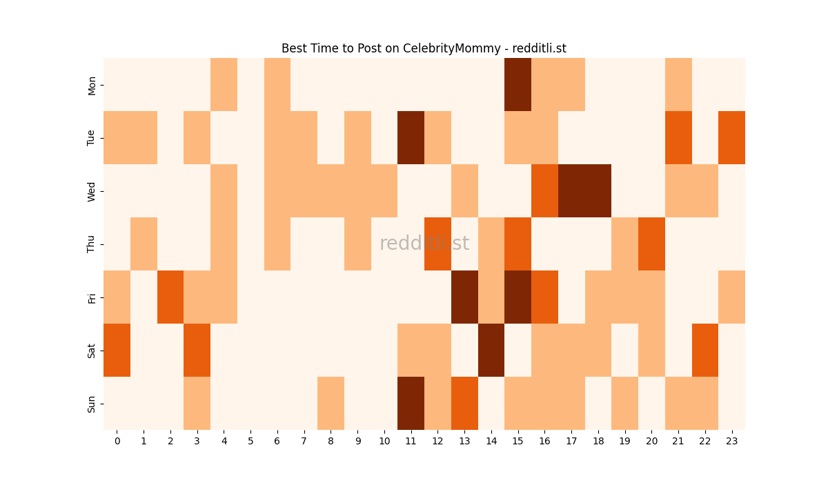 Best posting times heatmap for r/CelebrityMommy