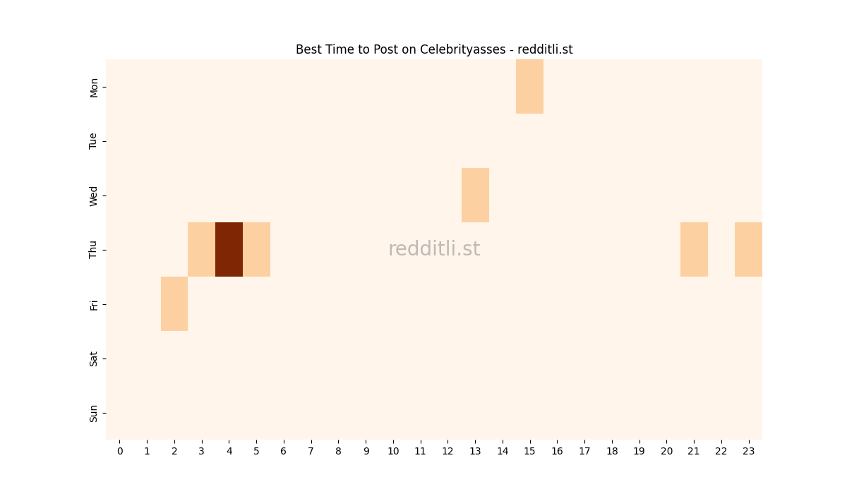 Best posting times heatmap for r/Celebrityasses