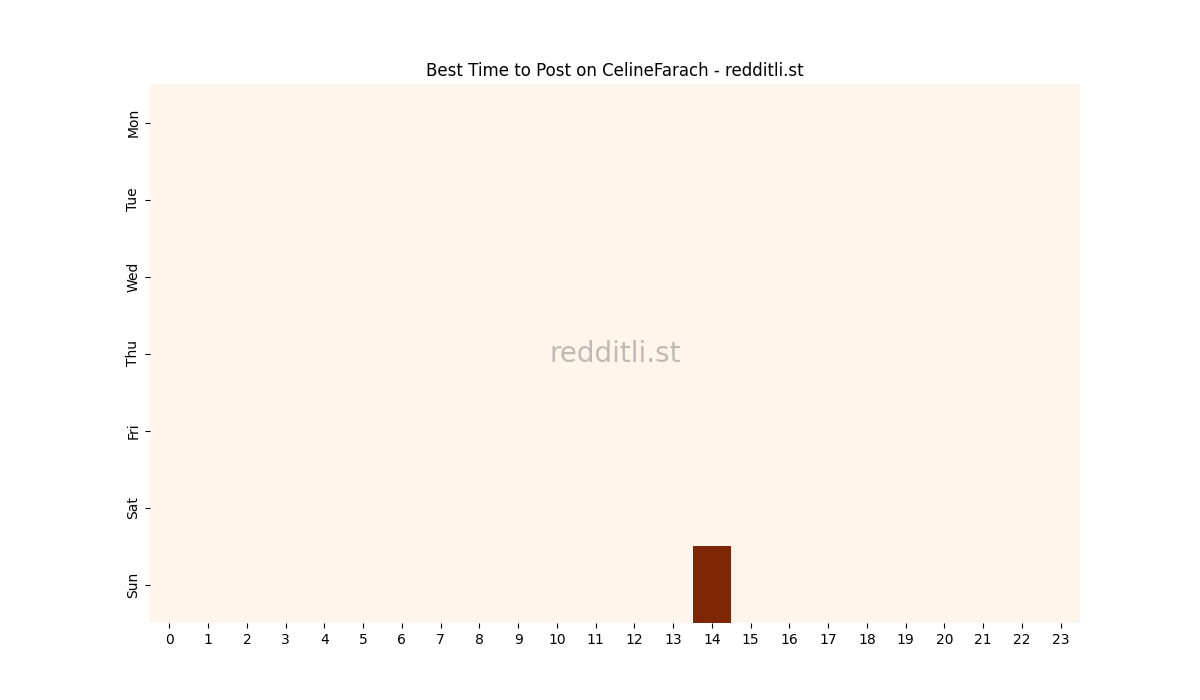 Best posting times heatmap for r/CelineFarach