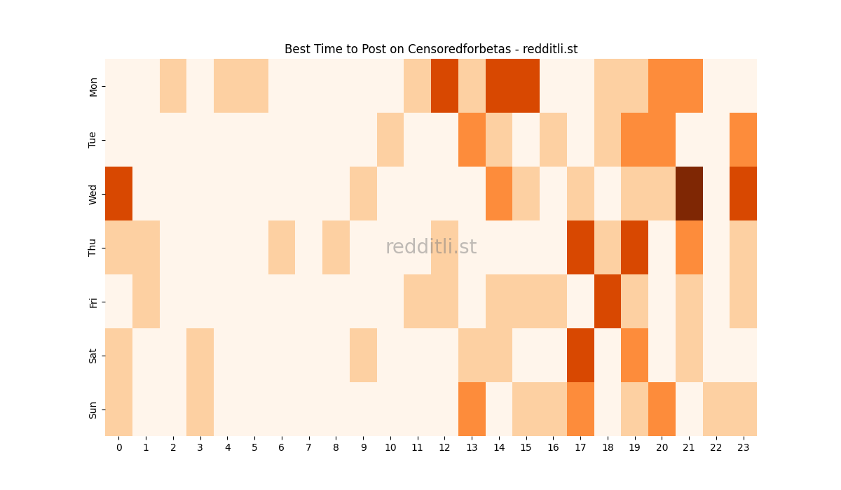 Best posting times heatmap for r/Censoredforbetas