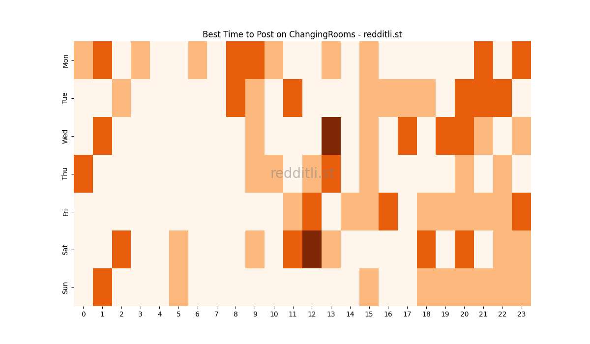 Best posting times heatmap for r/ChangingRooms