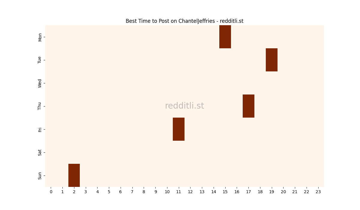 Best posting times heatmap for r/ChantelJeffries