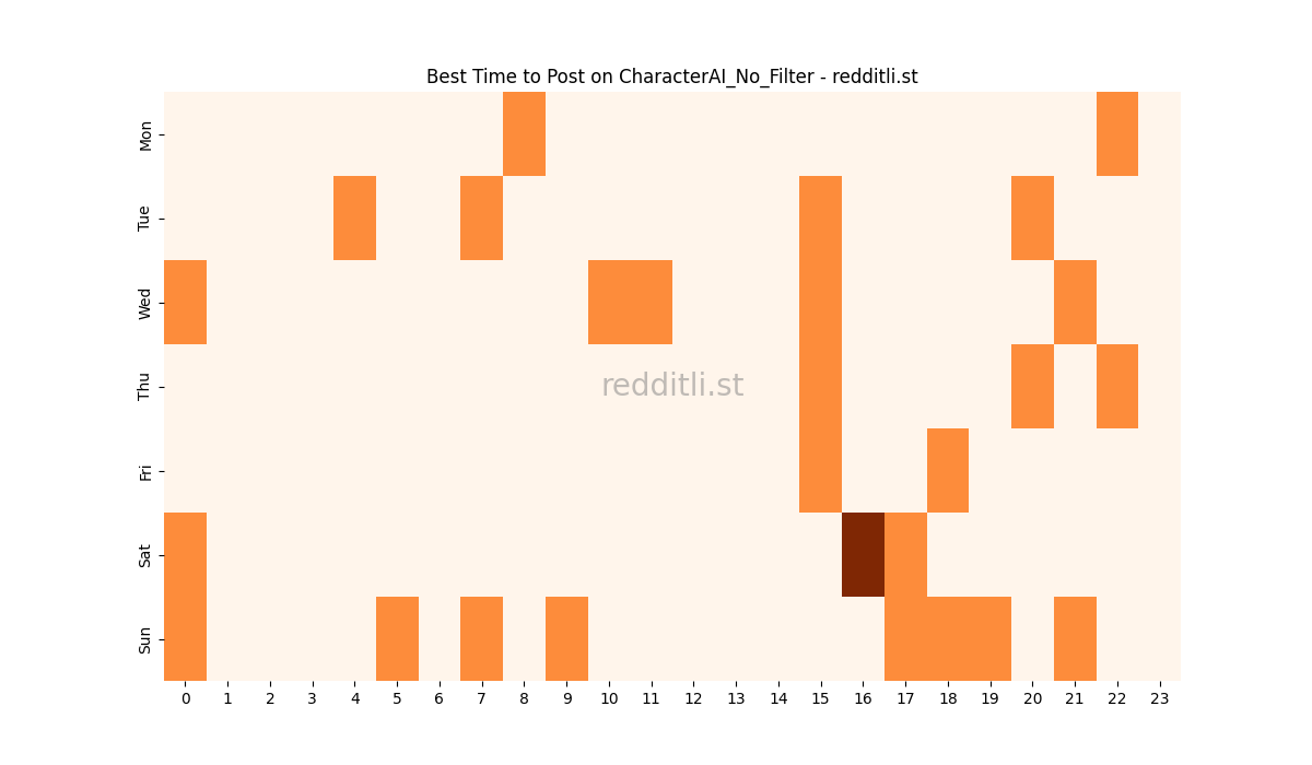 Best posting times heatmap for r/CharacterAI_No_Filter