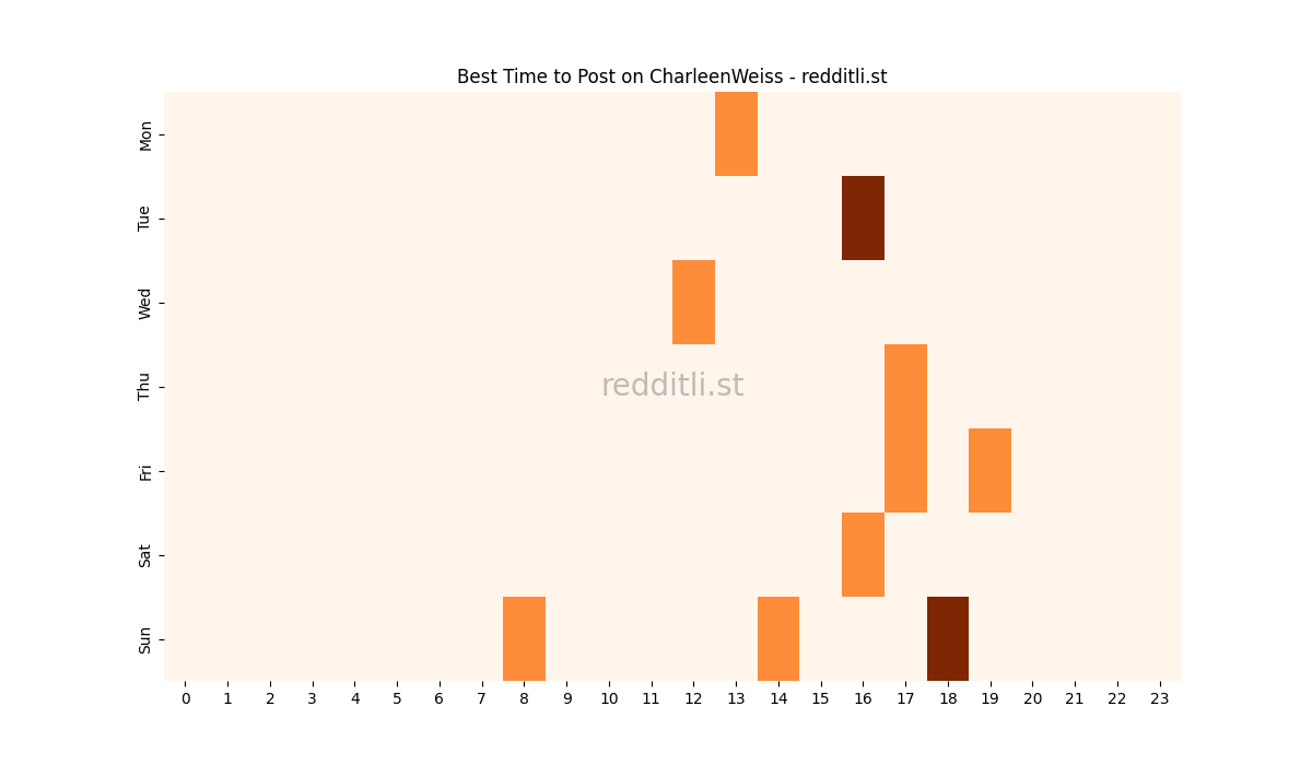 Best posting times heatmap for r/CharleenWeiss