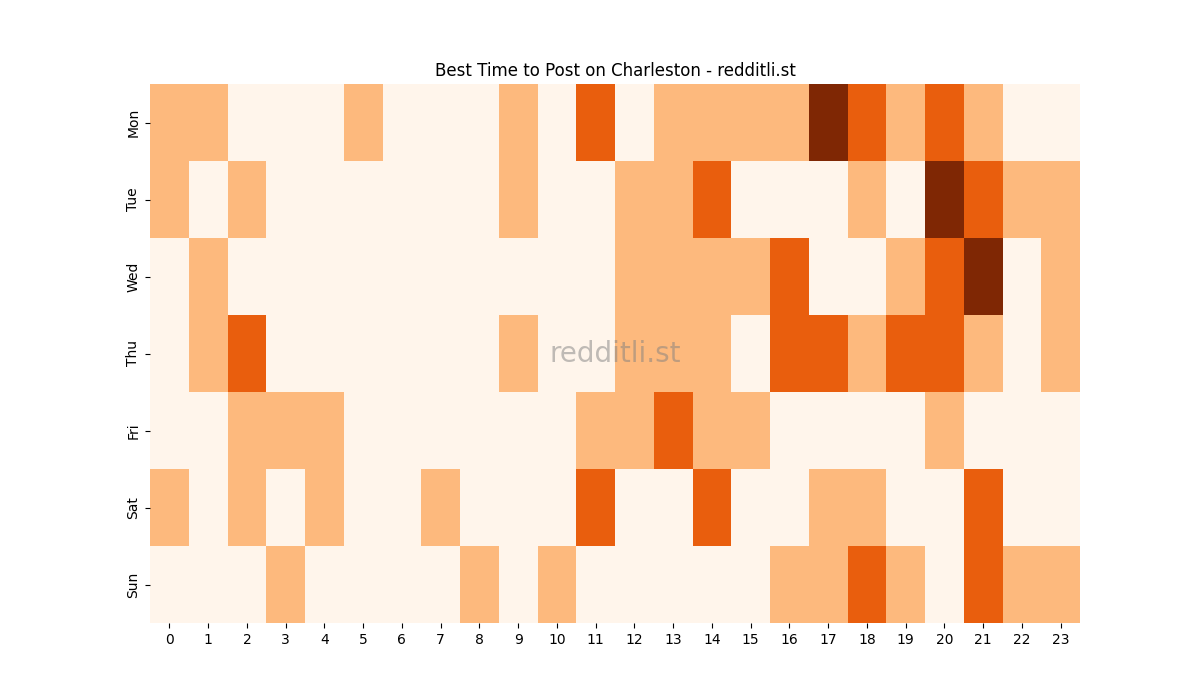 Best posting times heatmap for r/Charleston