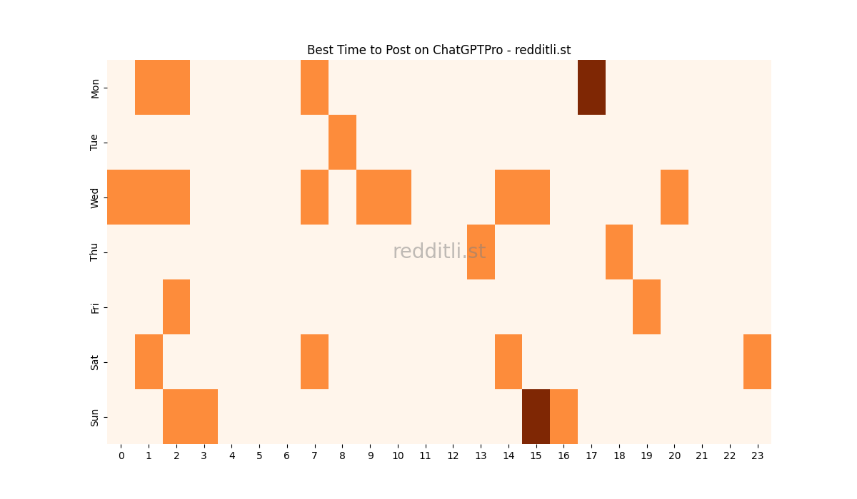 Best posting times heatmap for r/ChatGPTPro
