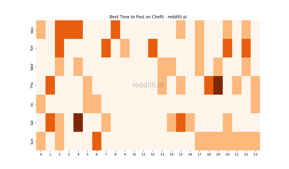 Best posting times heatmap for r/Chefit