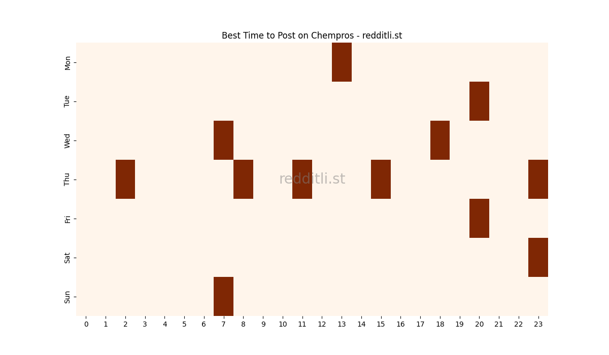 Best posting times heatmap for r/Chempros