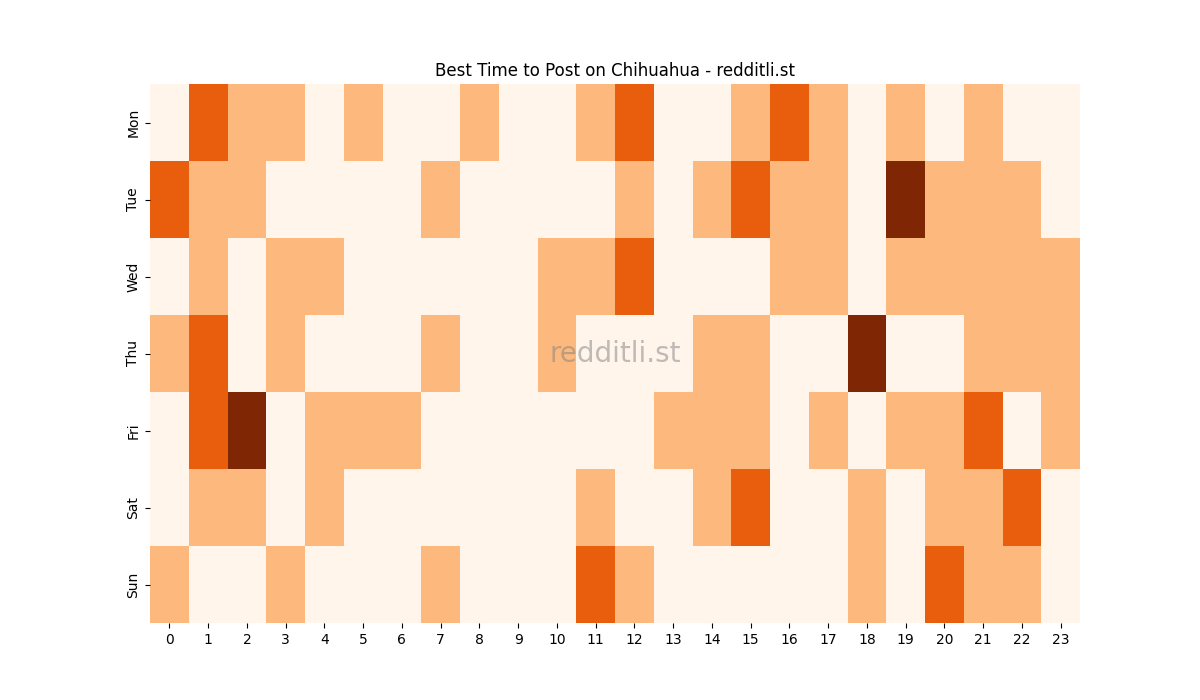 Best posting times heatmap for r/Chihuahua