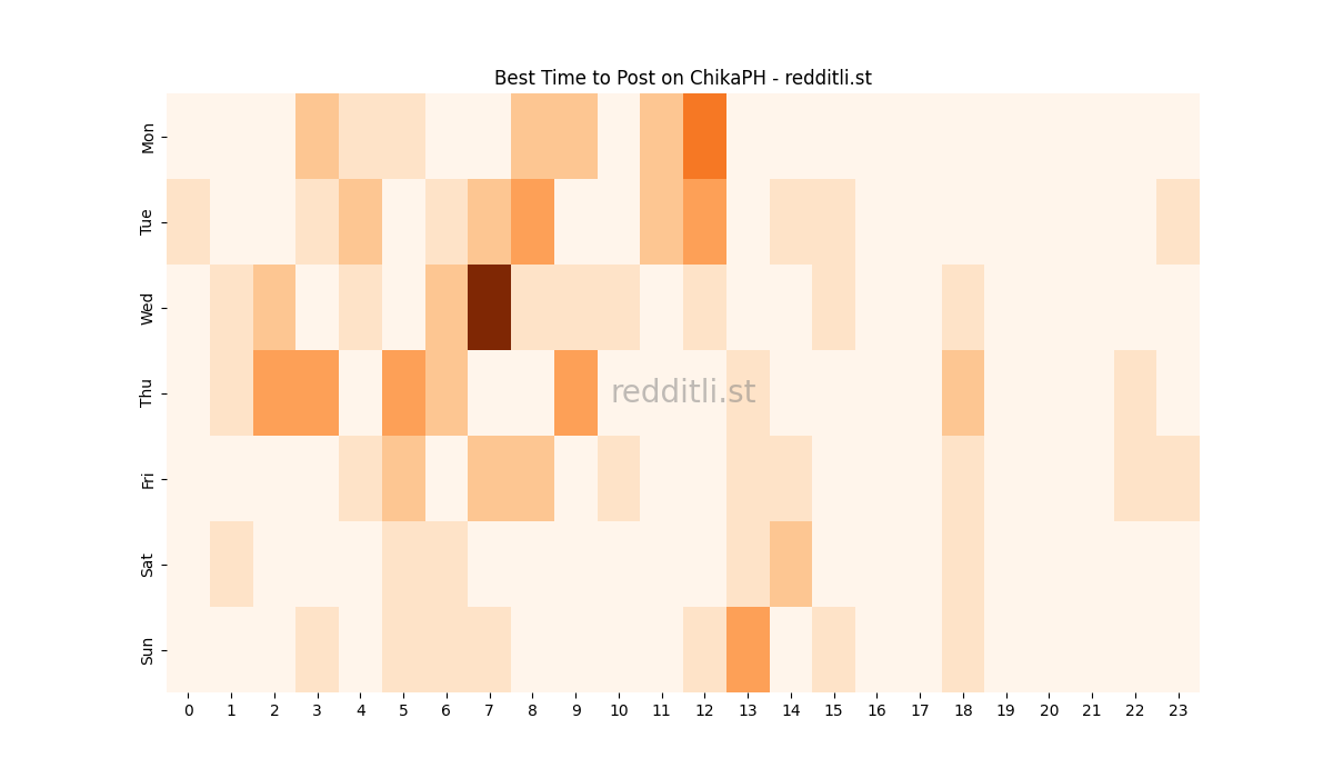 Best posting times heatmap for r/ChikaPH