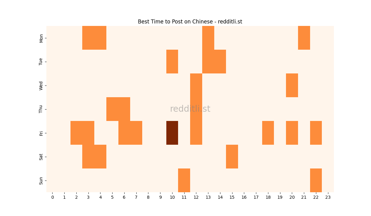 Best posting times heatmap for r/Chinese