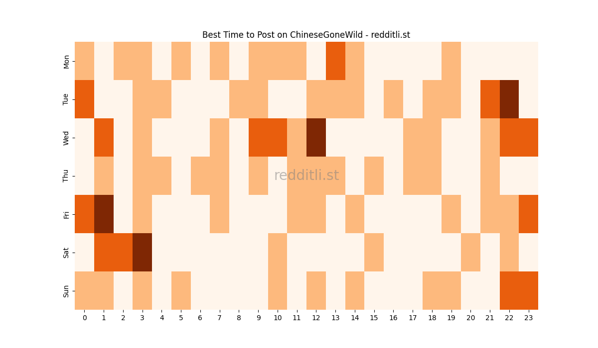 Best posting times heatmap for r/ChineseGoneWild