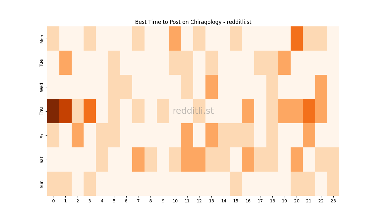 Best posting times heatmap for r/Chiraqology