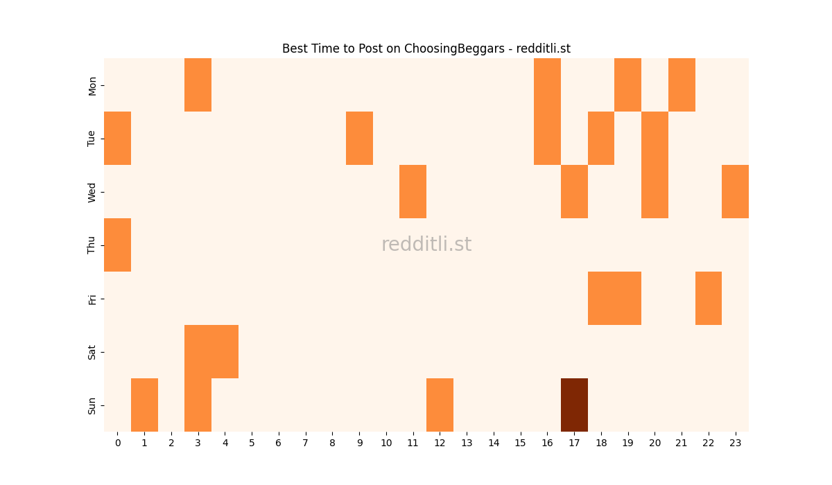 Best posting times heatmap for r/ChoosingBeggars