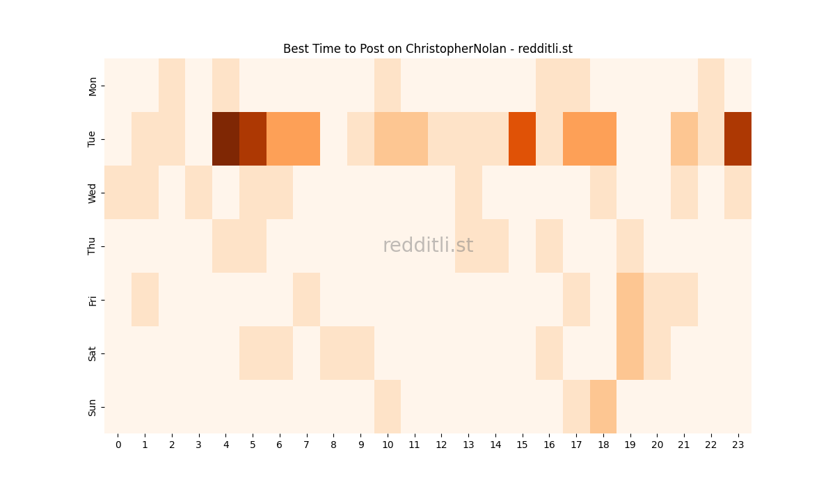Best posting times heatmap for r/ChristopherNolan