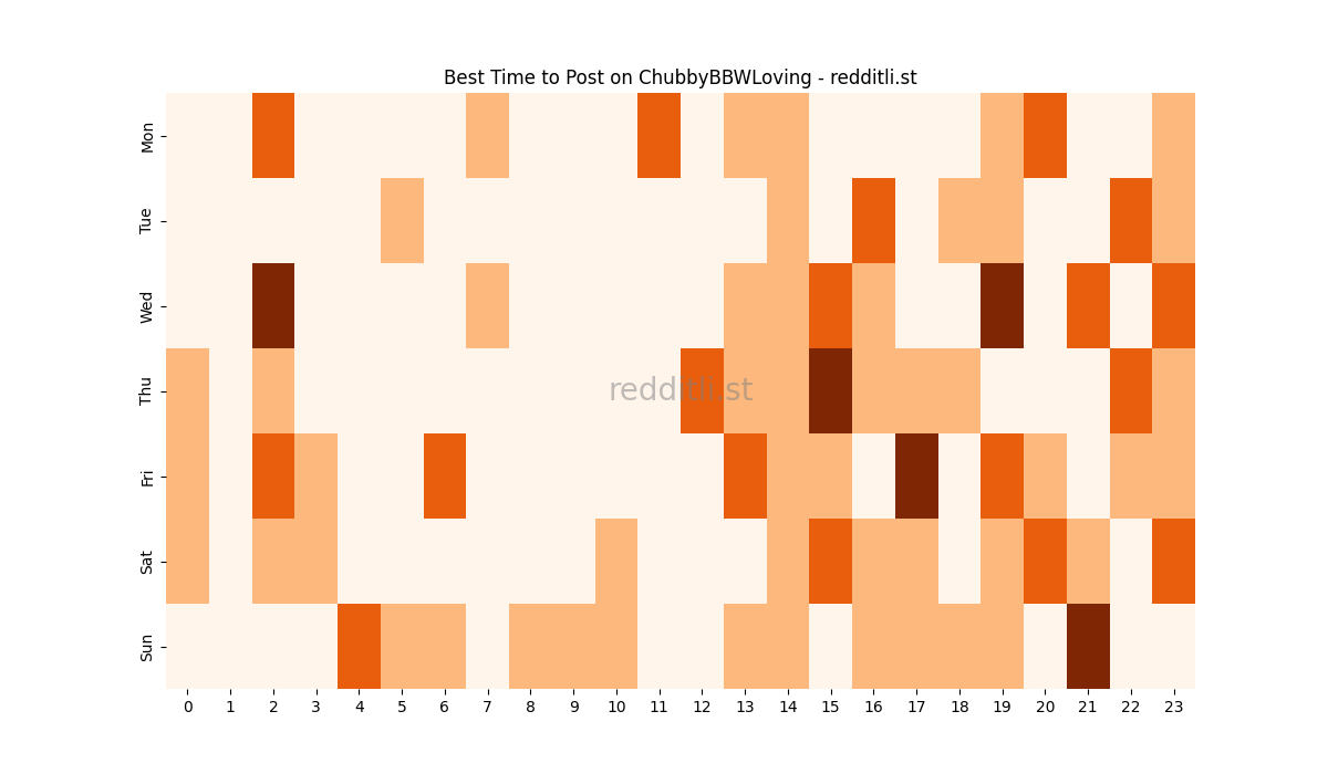 Best posting times heatmap for r/ChubbyBBWLoving