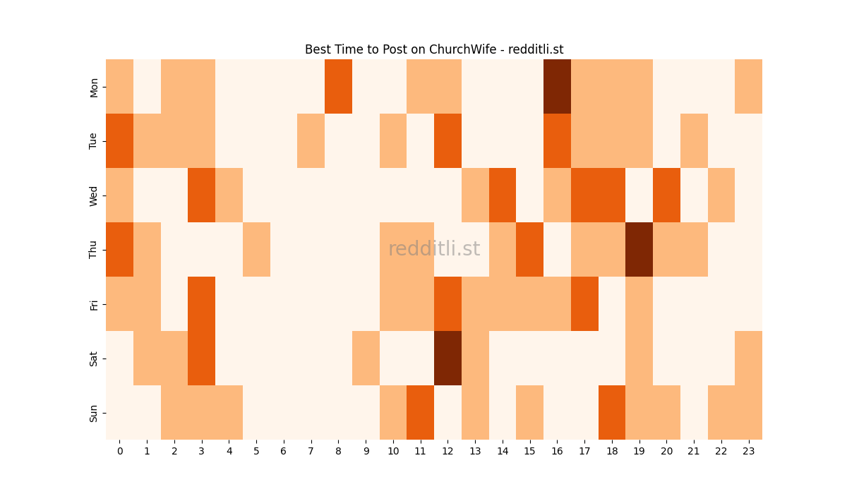 Best posting times heatmap for r/ChurchWife