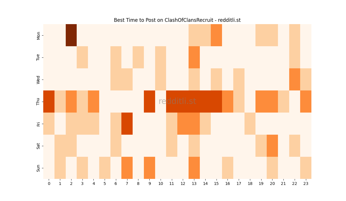 Best posting times heatmap for r/ClashOfClansRecruit