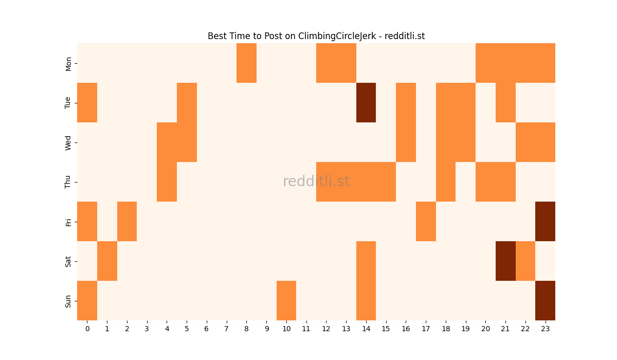 Best posting times heatmap for r/ClimbingCircleJerk