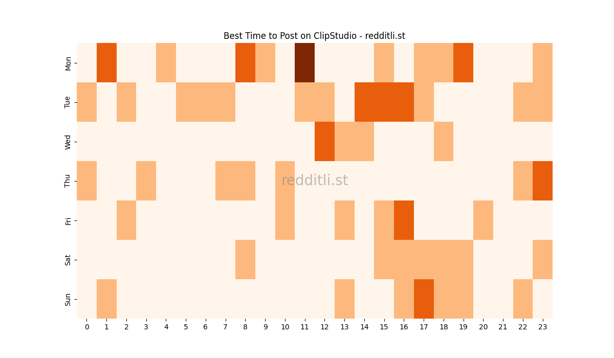 Best posting times heatmap for r/ClipStudio