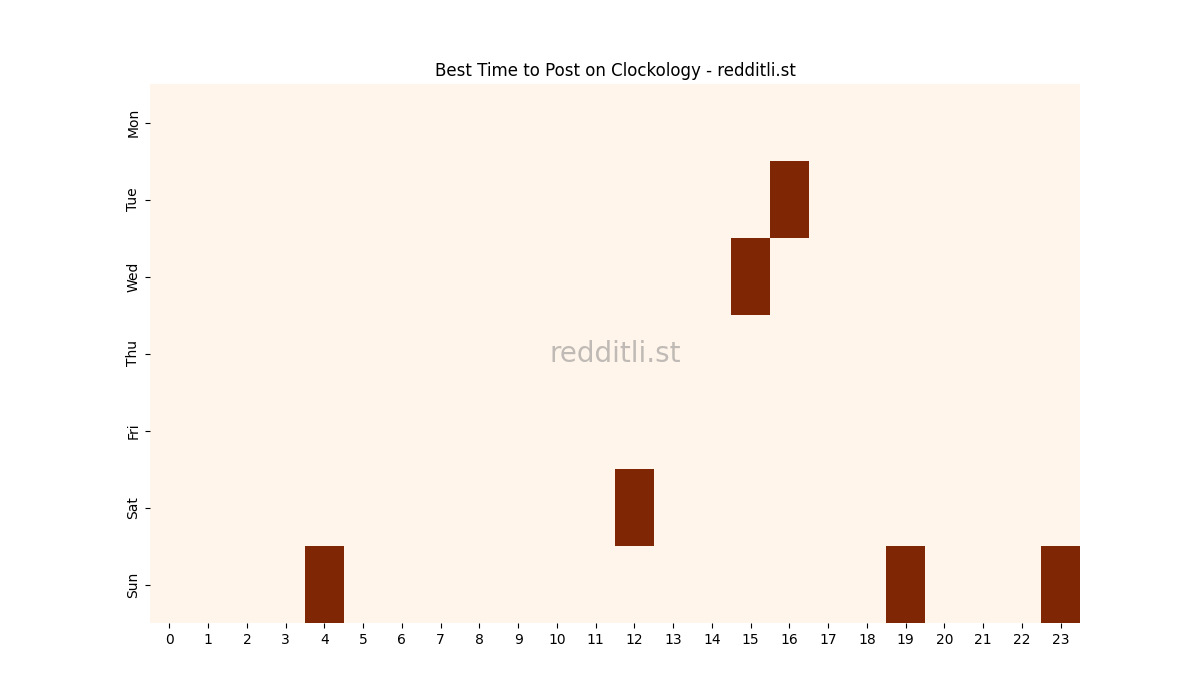 Best posting times heatmap for r/Clockology